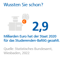 Ausbildungsförderung Grafik: Der Staat zahlte 2015 2,16 Milliarden Euro Studierenden-BAföG