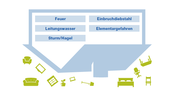 Hausrat Alles, was herausfallen würde, wenn Sie Ihr Haus auf den Kopf stellen würden, gehört zum Hausrat.